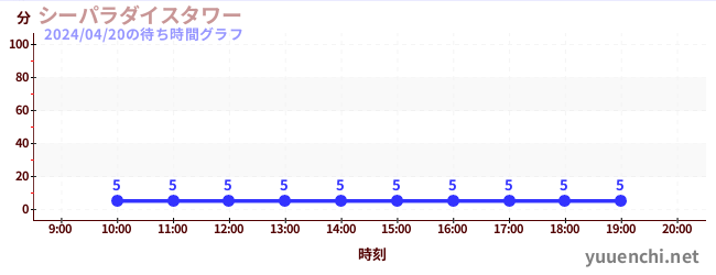 6日前の待ち時間グラフ（シーパラダイスタワー)