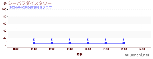 6日前の待ち時間グラフ（シーパラダイスタワー)