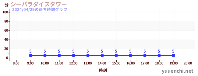 3日前の待ち時間グラフ（シーパラダイスタワー)