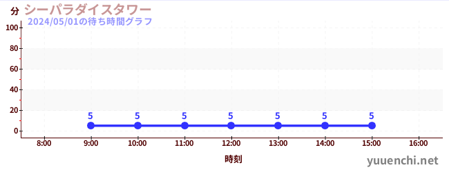 1日前の待ち時間グラフ（シーパラダイスタワー)