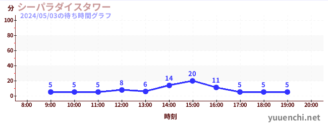 4日前の待ち時間グラフ（シーパラダイスタワー)