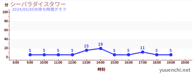 2日前の待ち時間グラフ（シーパラダイスタワー)