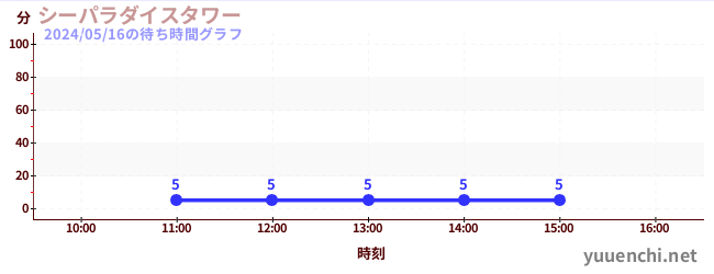 1日前の待ち時間グラフ（シーパラダイスタワー)