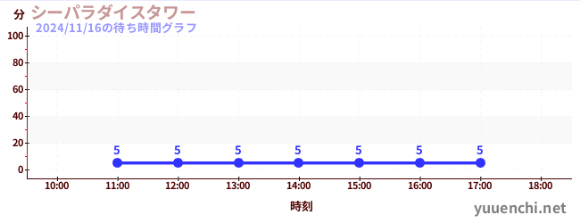 5日前の待ち時間グラフ（シーパラダイスタワー)