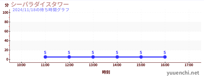 3日前の待ち時間グラフ（シーパラダイスタワー)