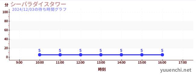 1日前の待ち時間グラフ（シーパラダイスタワー)