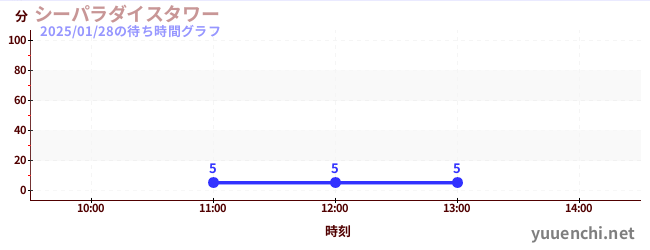 今日のこれまでの待ち時間グラフ（シーパラダイスタワー)