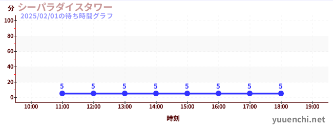 今日のこれまでの待ち時間グラフ（シーパラダイスタワー)