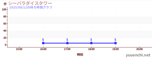 今日のこれまでの待ち時間グラフ（シーパラダイスタワー)