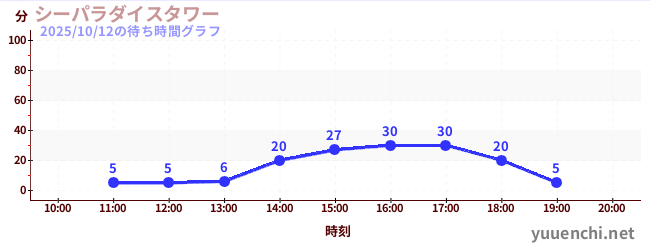 3日前の待ち時間グラフ(シーパラダイスタワー)