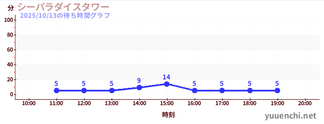2日前の待ち時間グラフ(シーパラダイスタワー)