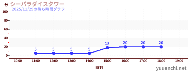 3日前の待ち時間グラフ（シーパラダイスタワー)