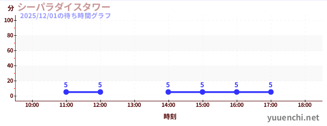1日前の待ち時間グラフ（シーパラダイスタワー)