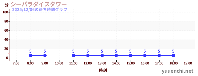 3日前の待ち時間グラフ（シーパラダイスタワー)