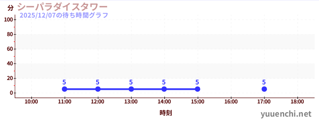 2日前の待ち時間グラフ（シーパラダイスタワー)