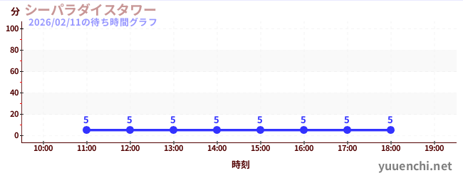 3日前の待ち時間グラフ（シーパラダイスタワー)