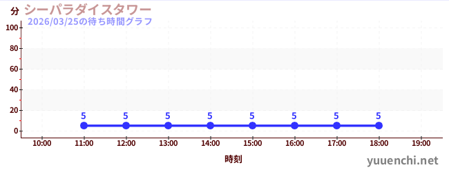 6日前の待ち時間グラフ（シーパラダイスタワー)