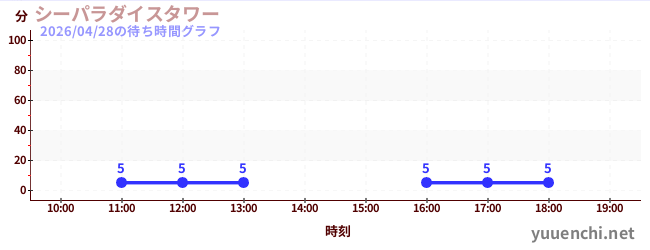 7日前の待ち時間グラフ（シーパラダイスタワー)