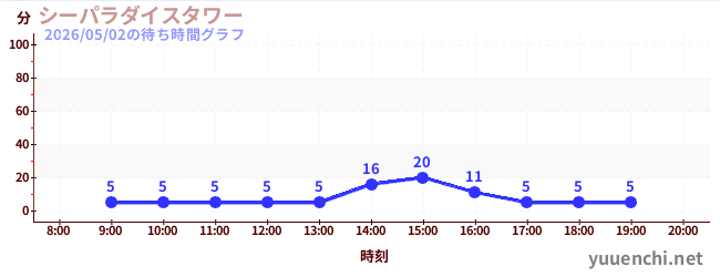 3日前の待ち時間グラフ（シーパラダイスタワー)