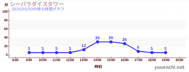 2日前の待ち時間グラフ（シーパラダイスタワー)