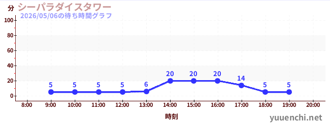 6日前の待ち時間グラフ（シーパラダイスタワー)