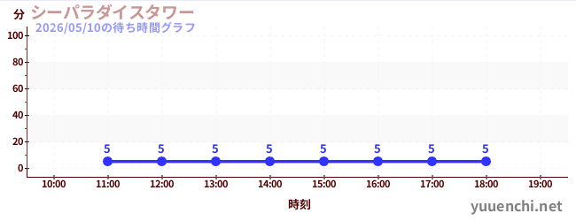 5日前の待ち時間グラフ（シーパラダイスタワー)