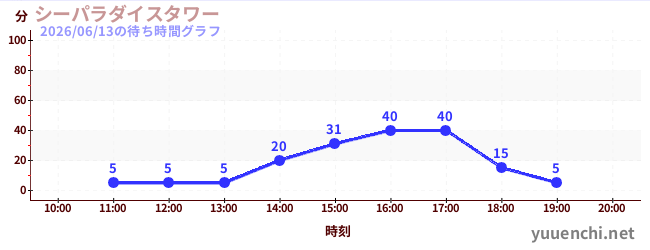 6日前の待ち時間グラフ（シーパラダイスタワー)