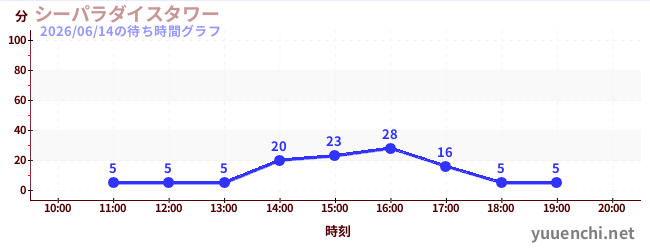 5日前の待ち時間グラフ（シーパラダイスタワー)