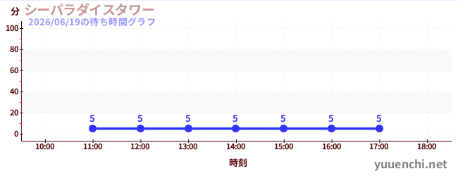 今日のこれまでの待ち時間グラフ（シーパラダイスタワー)