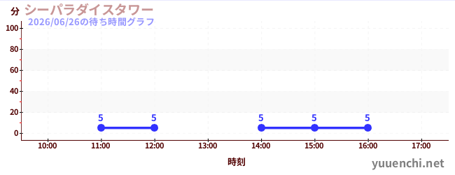 3日前の待ち時間グラフ（シーパラダイスタワー)