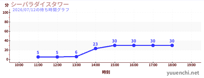7日前の待ち時間グラフ（シーパラダイスタワー)