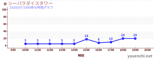 今日のこれまでの待ち時間グラフ（シーパラダイスタワー)