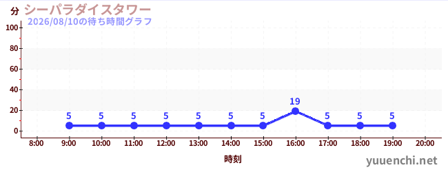 4日前の待ち時間グラフ（シーパラダイスタワー)