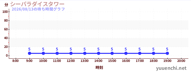 1日前の待ち時間グラフ（シーパラダイスタワー)