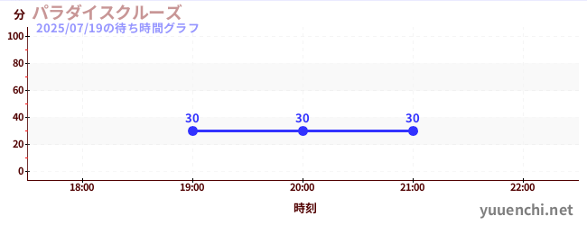 1日前の待ち時間グラフ(パラダイスクルーズ)