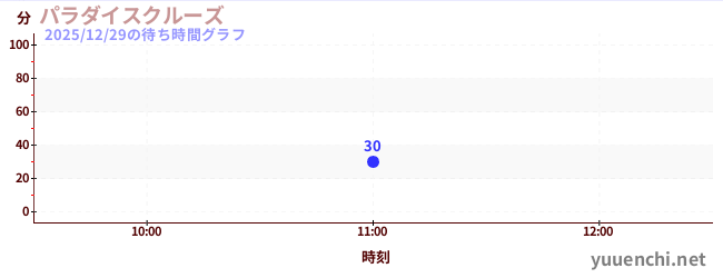 2日前の待ち時間グラフ（パラダイスクルーズ)