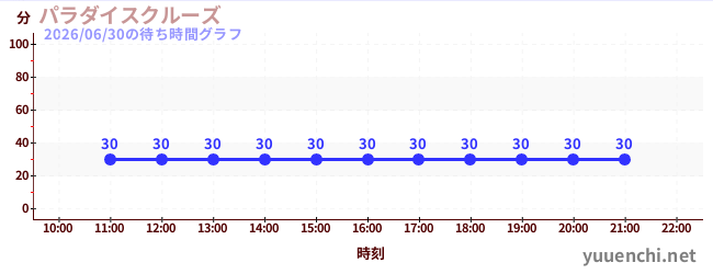 1日前の待ち時間グラフ（パラダイスクルーズ)