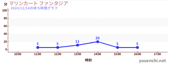 7日前の待ち時間グラフ（マリンカート ファンタジア)