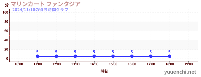 5日前の待ち時間グラフ（マリンカート ファンタジア)