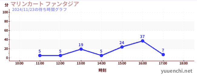 今日のこれまでの待ち時間グラフ（マリンカート ファンタジア)