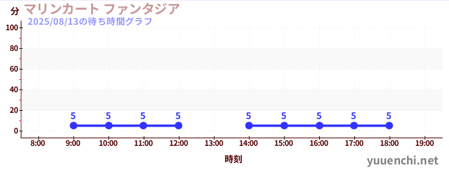 1日前の待ち時間グラフ（マリンカート ファンタジア)