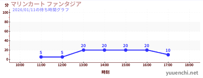6日前の待ち時間グラフ（マリンカート ファンタジア)