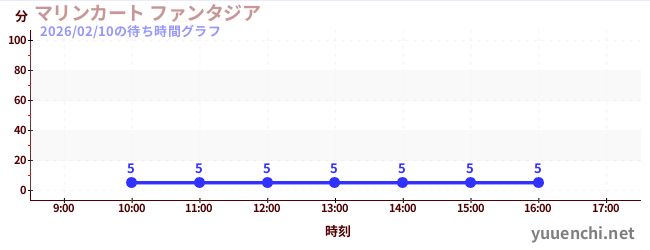 2日前の待ち時間グラフ（マリンカート ファンタジア)