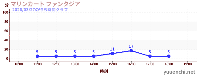 4日前の待ち時間グラフ（マリンカート ファンタジア)