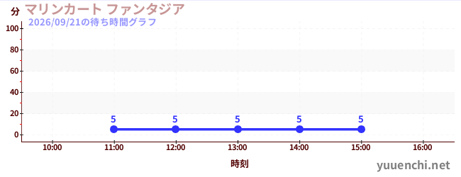 6日前の待ち時間グラフ（マリンカート ファンタジア)