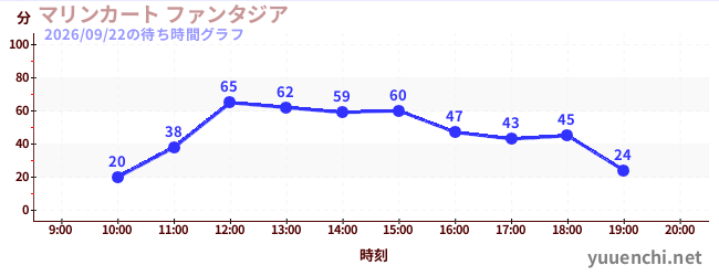 5日前の待ち時間グラフ（マリンカート ファンタジア)