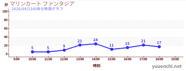 4日前の待ち時間グラフ（マリンカート ファンタジア)