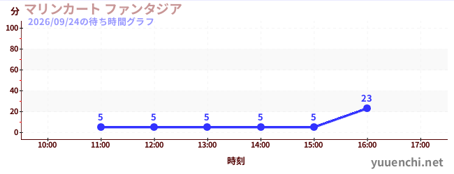 3日前の待ち時間グラフ（マリンカート ファンタジア)