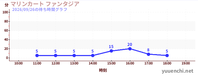 1日前の待ち時間グラフ（マリンカート ファンタジア)