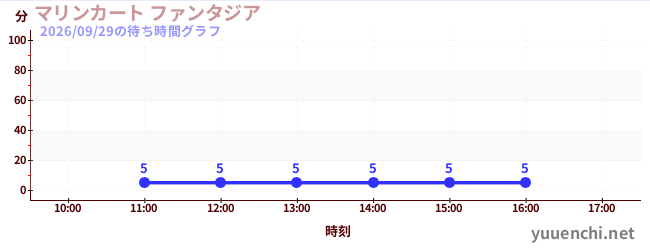 今日のこれまでの待ち時間グラフ（マリンカート ファンタジア)